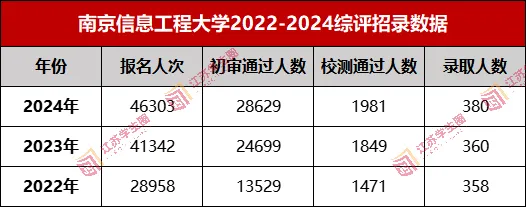 南信大综评招录数据