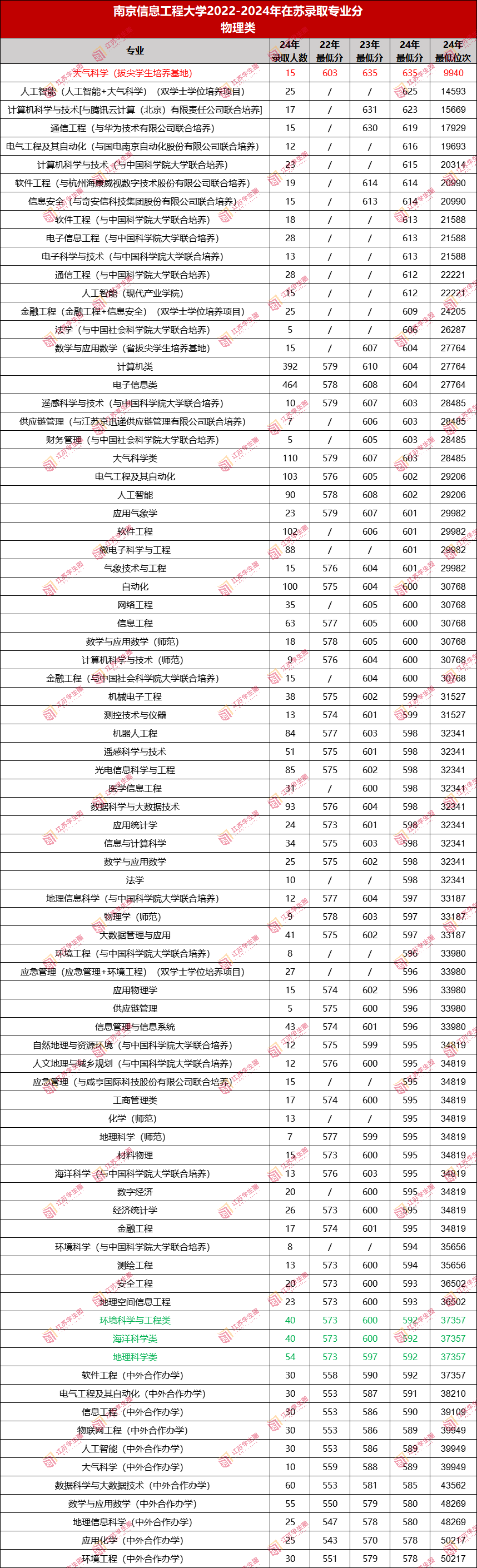 南京信息工程大学2022-2024年在苏录取专业分