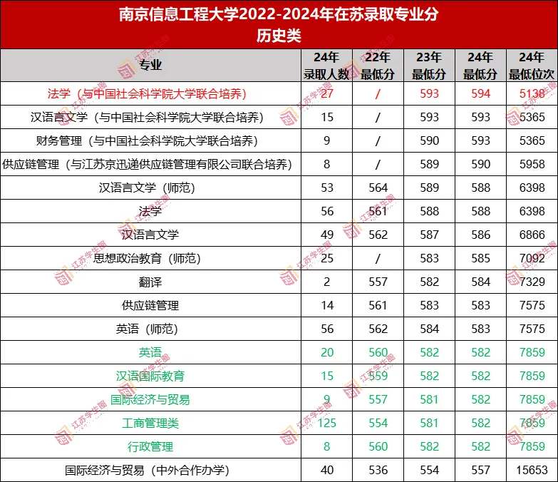 南京信息工程大学2022-2024年在苏录取专业分
