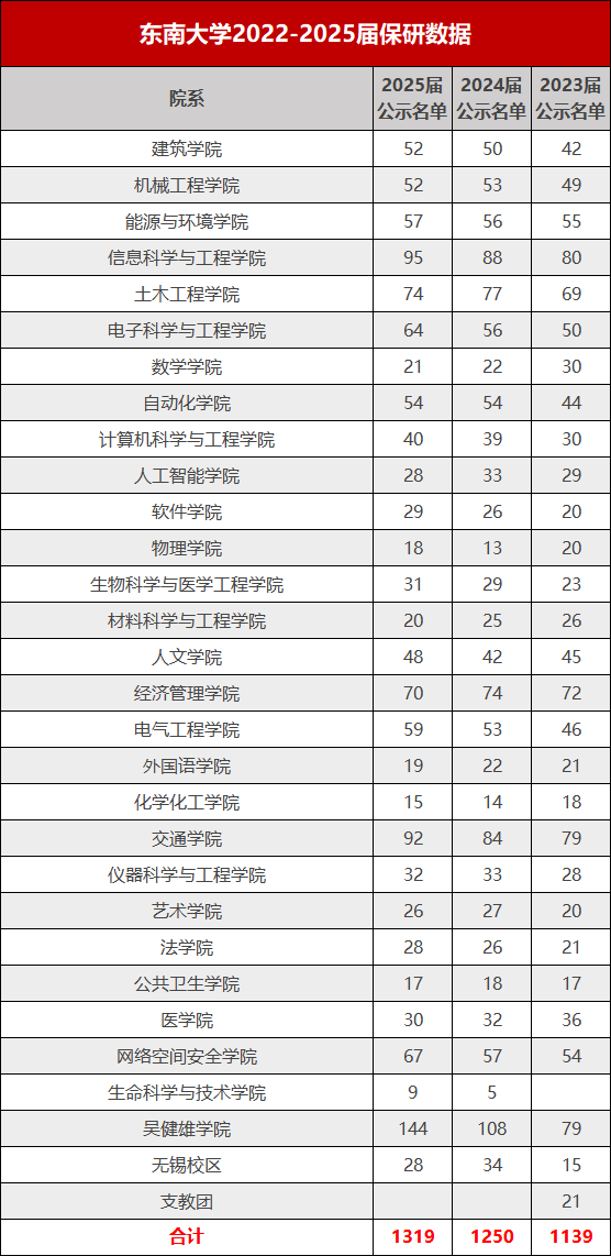 东南大学2022-2025届保研数据