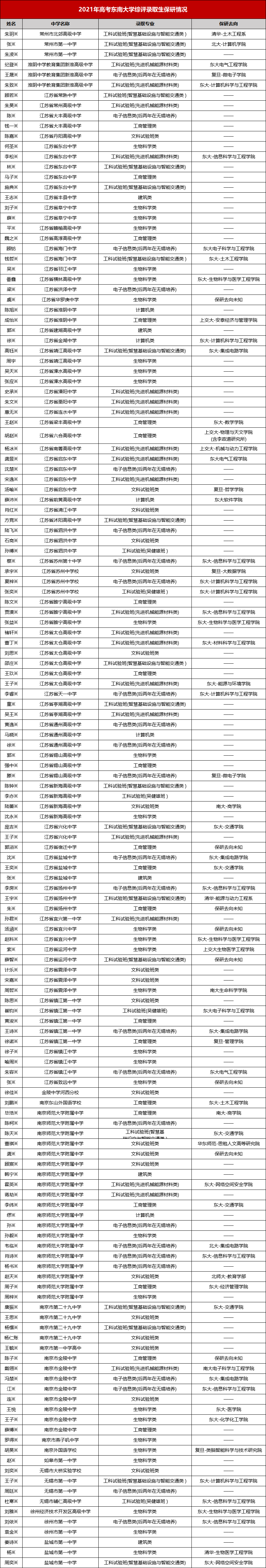 2021年高考东南大学综评录职生保研情况