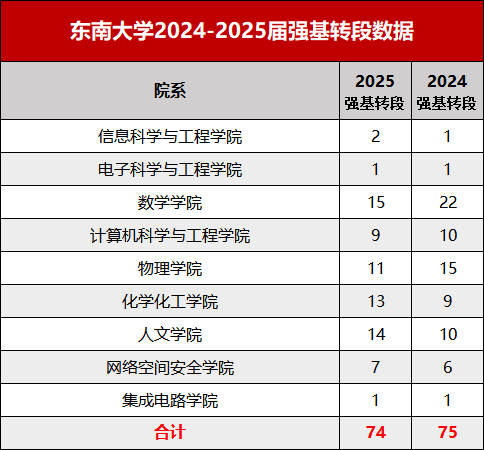 东南大学2024-2025届强基转段数据