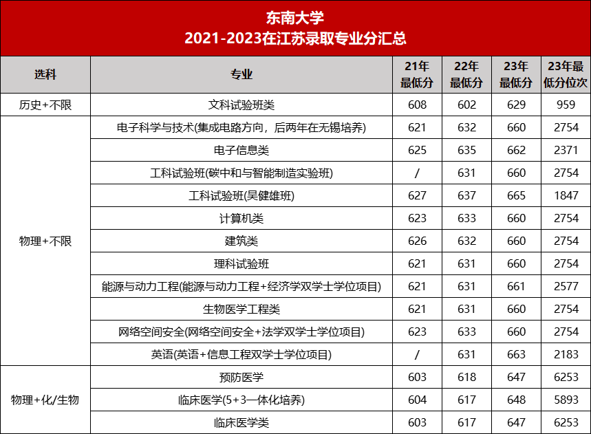 东南大学2021-2023在江苏录取专业分汇总