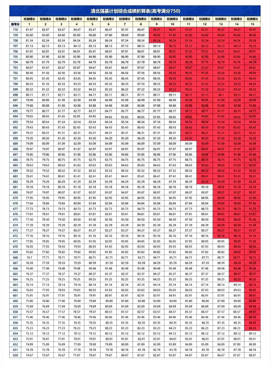 清华北大强基计划综合成绩折算表