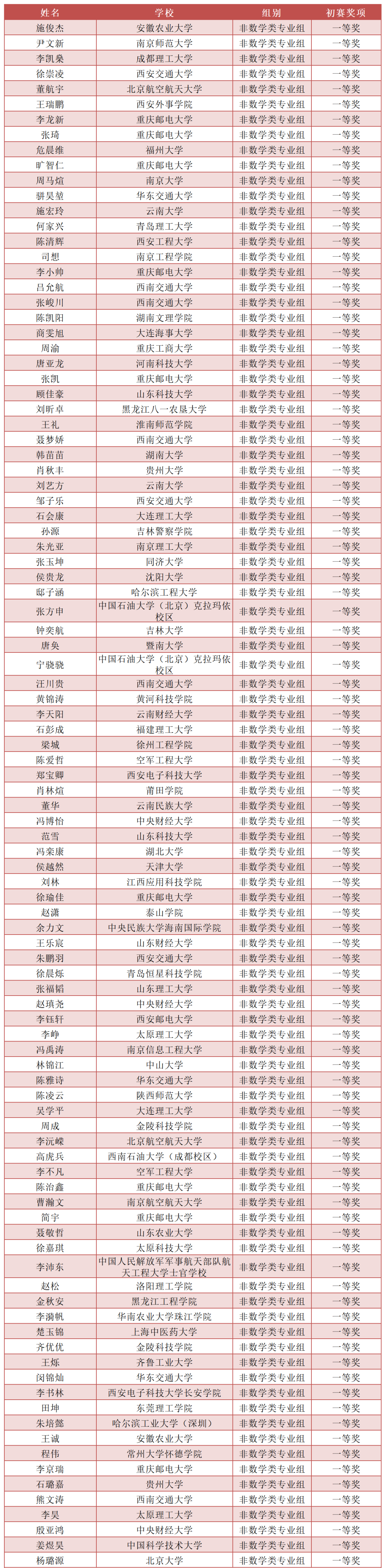 2024年第七届华教杯全国大学生数学竞赛初赛获奖名单公布