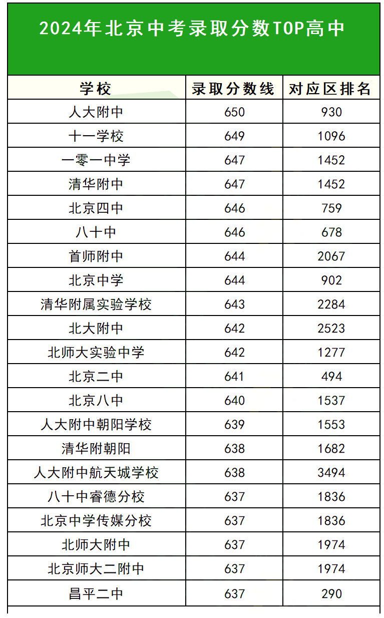 2024年中考录取分数TOP20高中