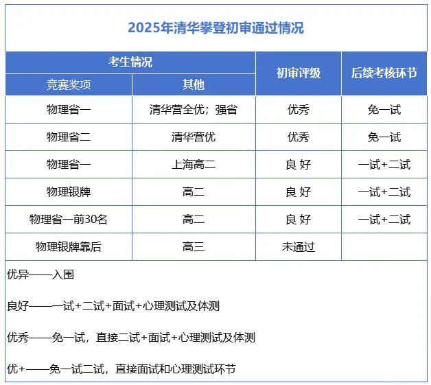 2025年清华大学物理攀登初审结果出炉！