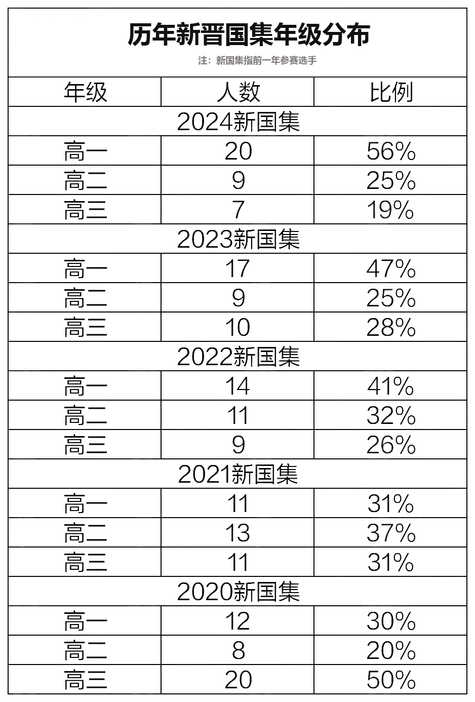 2024年入选国集的选手