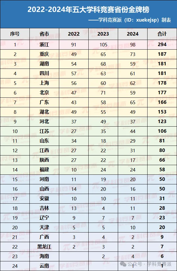 2022-2024五大学科竞赛各省市金牌数排名