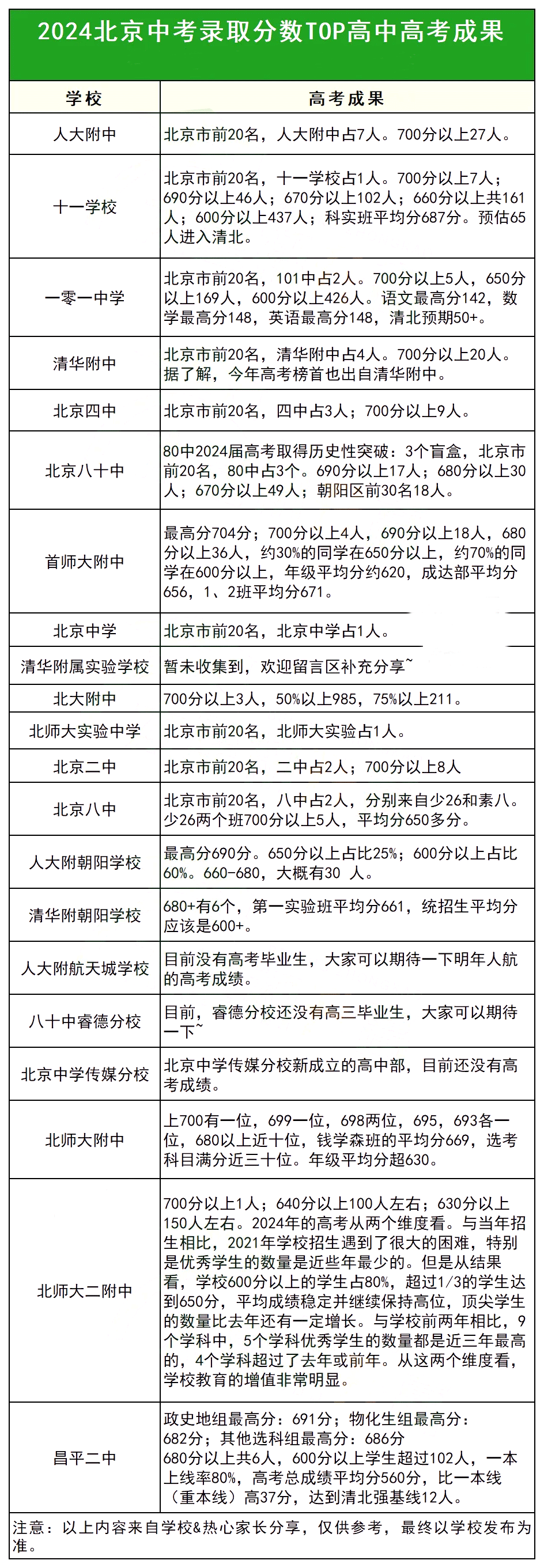 TOP高中高考成果