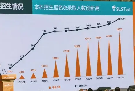 南科大往年招录数据