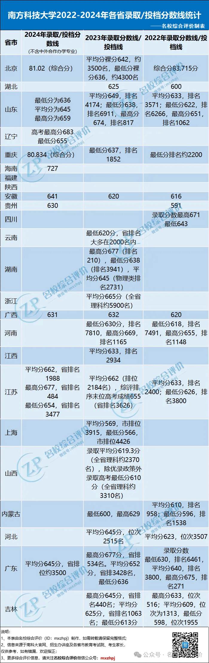 高考多少分能上南科大?