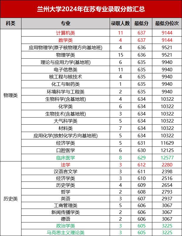 兰州大学2024年在苏专业录取分数汇总