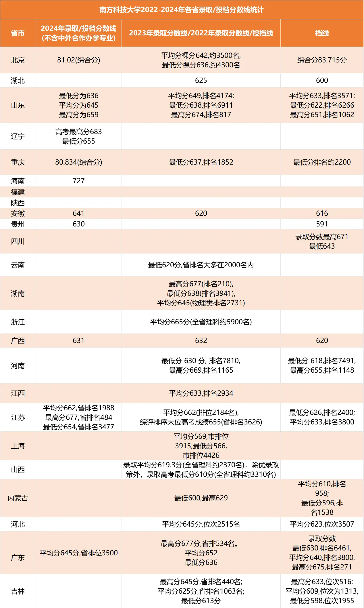 南方科技大学综合评价招生往年录取分数