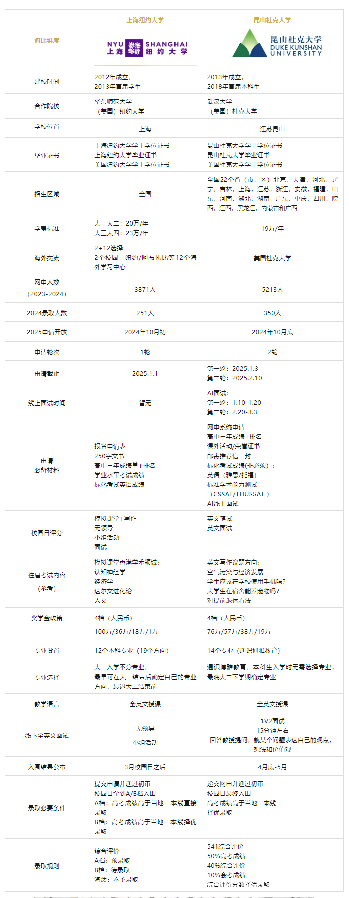 上海纽约大学 VS 昆山杜克大学，认可哪些证书？