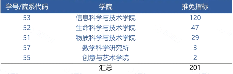 上海科技大学2025届推免数据