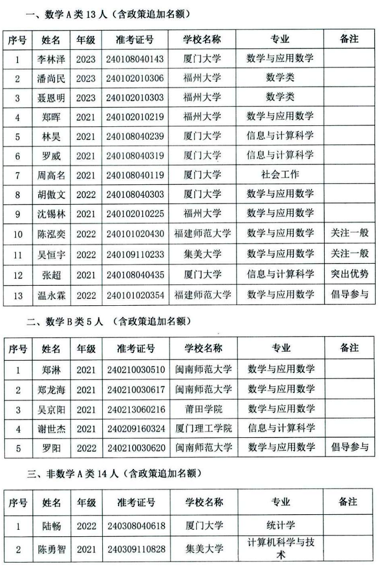 福建省2024年全国大学生数学竞赛总决赛名单公布