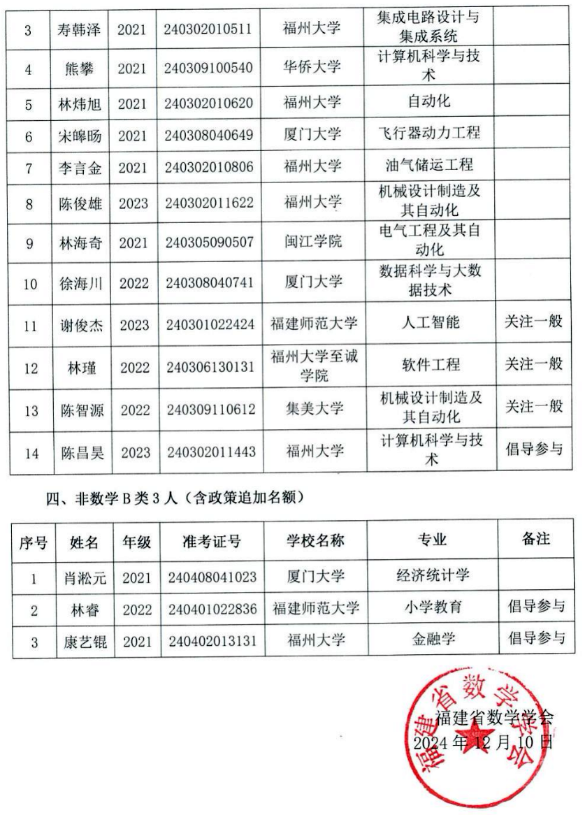 福建省2024年全国大学生数学竞赛总决赛名单公布