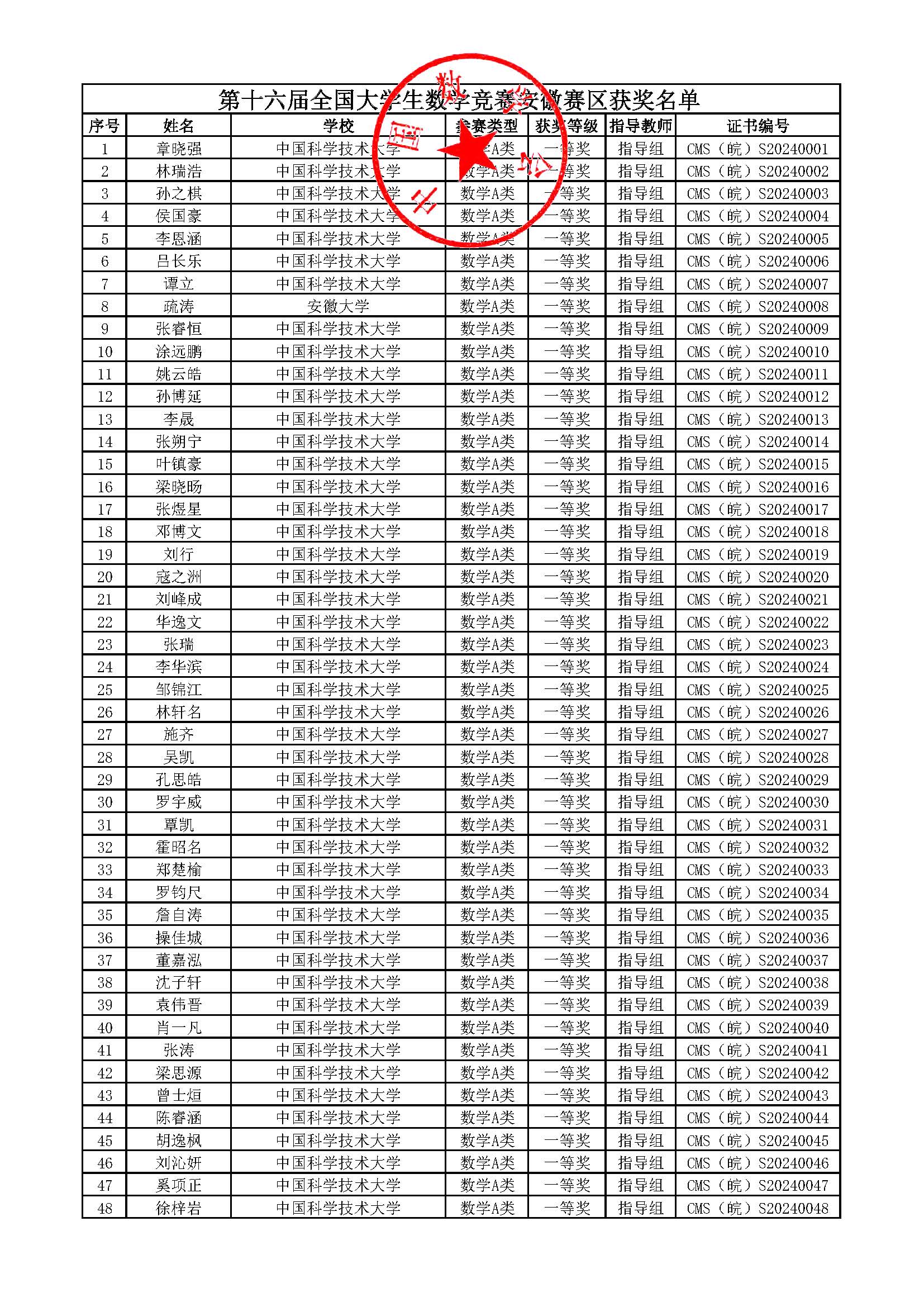 2024年第十六届全国大学生数学竞赛初赛获奖名单公布（安徽省）
