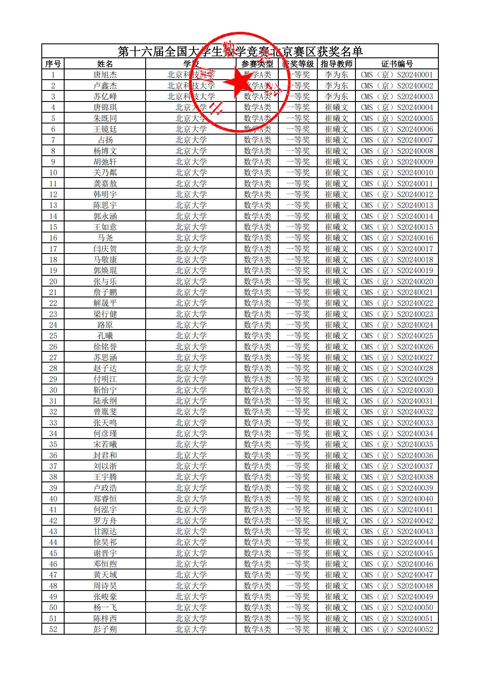 2024年第十六届全国大学生竞赛初赛北京赛区获奖名单公布