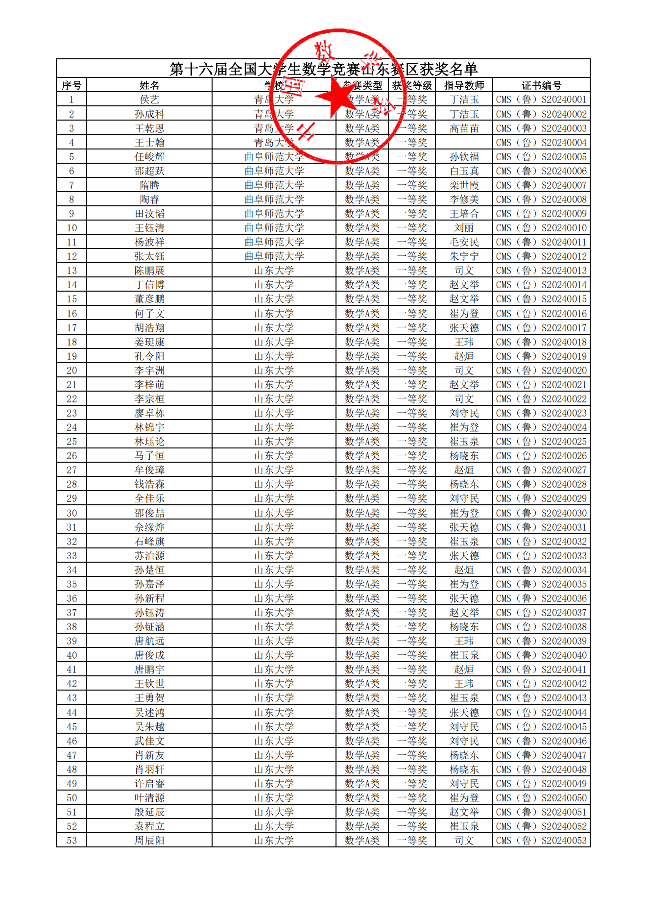 山东赛区第十六届全国大学生数学竞赛初赛获奖名单已公示