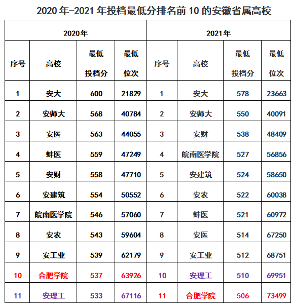 安徽省属本科高校分析：七所热门高校近几年招生情况盘点