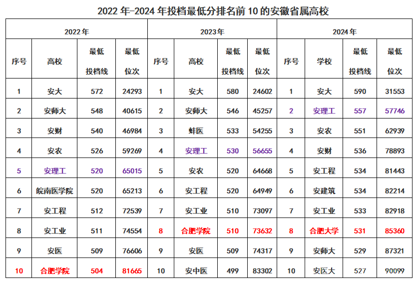安徽省属本科高校分析：七所热门高校近几年招生情况盘点