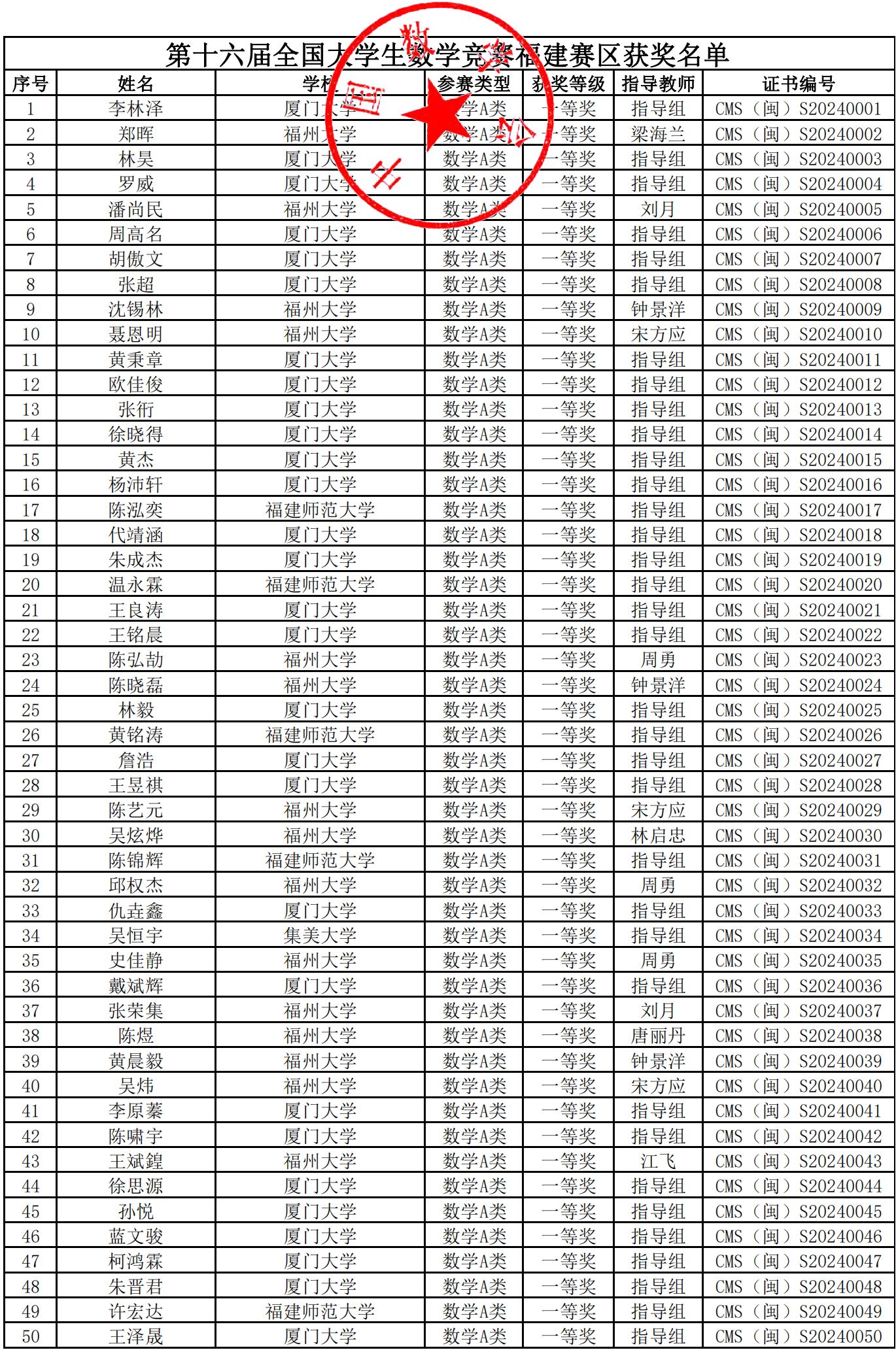 福建省2024年第十六届全国大学生数学初赛获奖名单公布