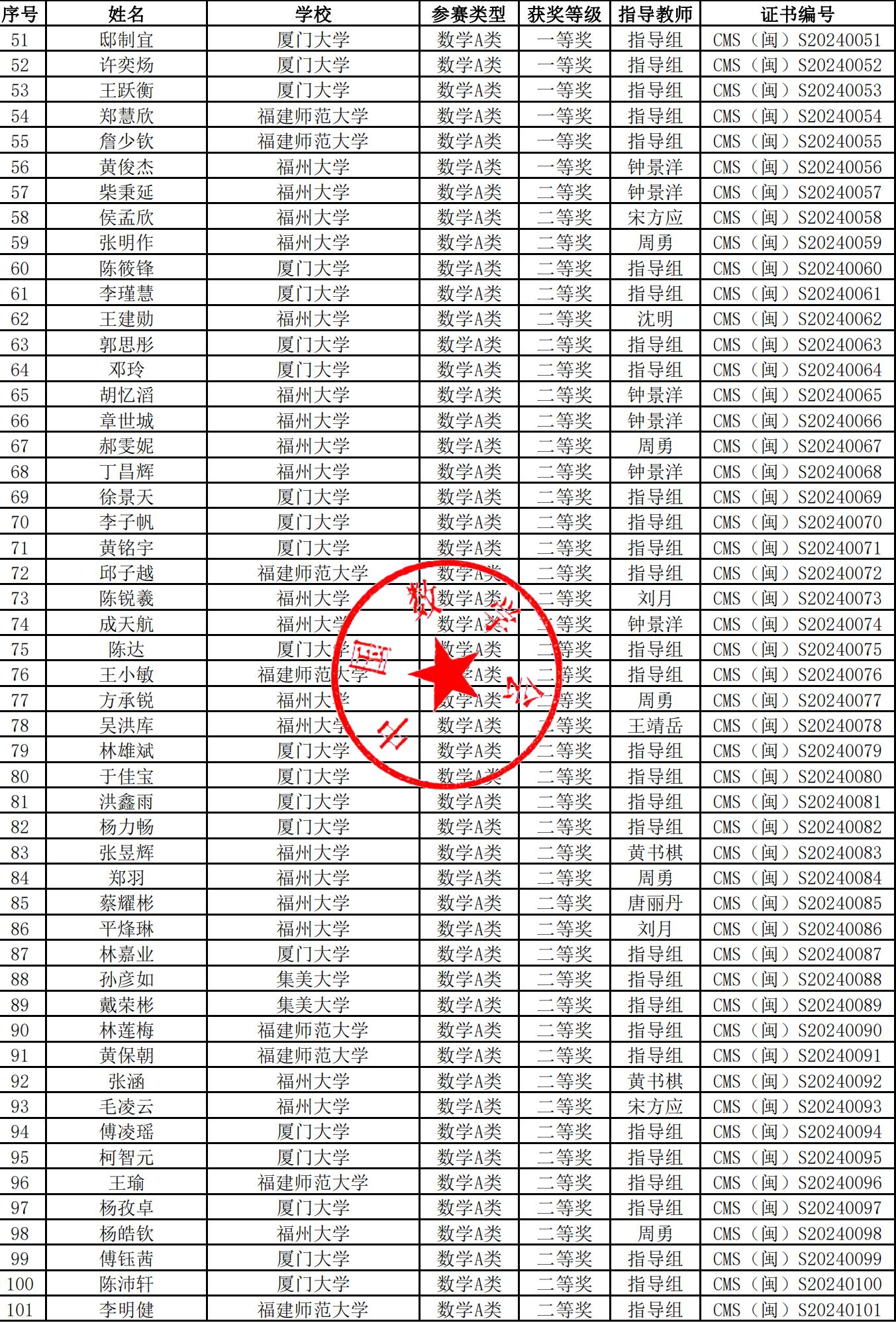 福建省2024年第十六届全国大学生数学初赛获奖名单公布