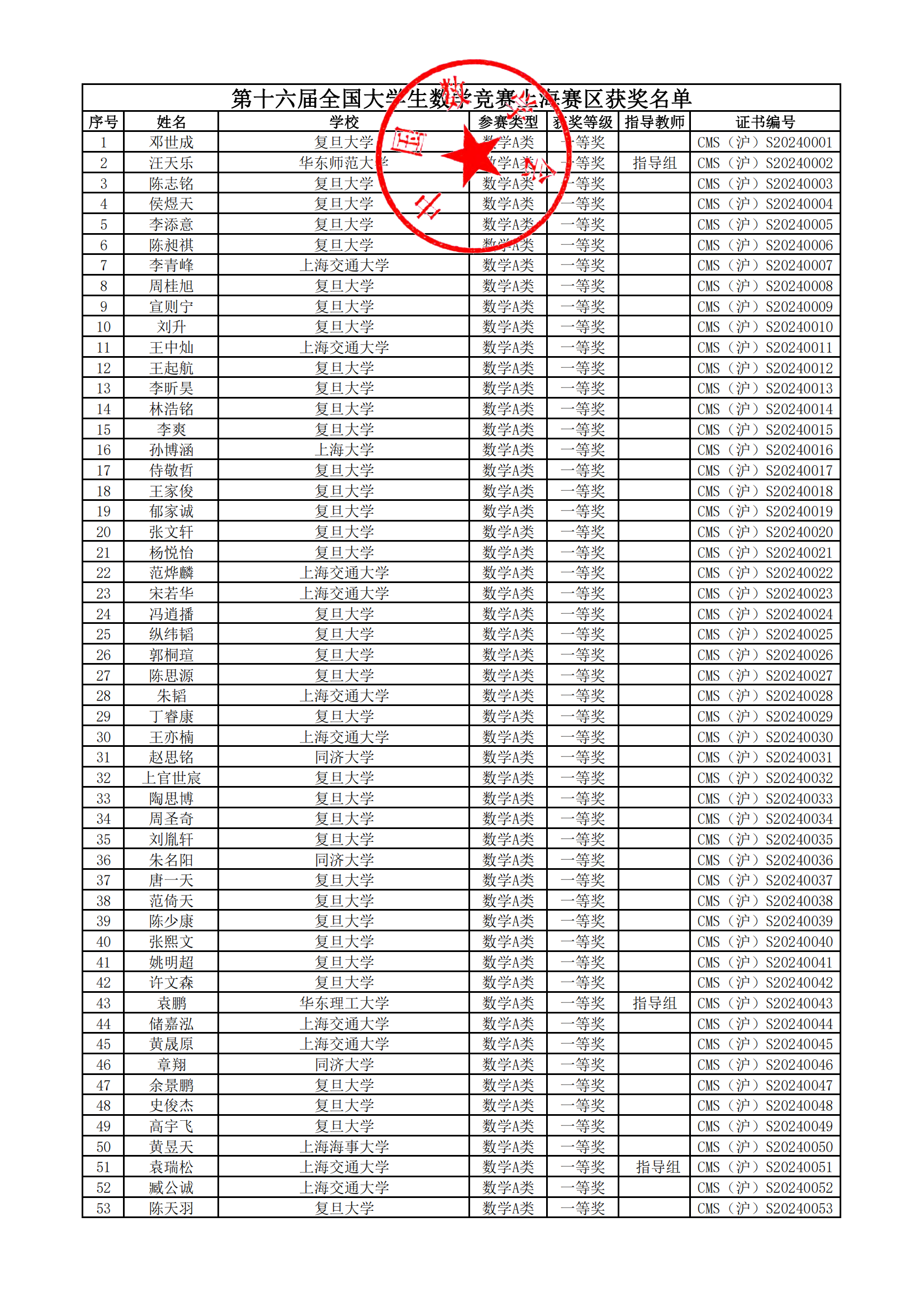 2024年全国大学生数学竞赛预赛(上海赛区)获奖名单公布