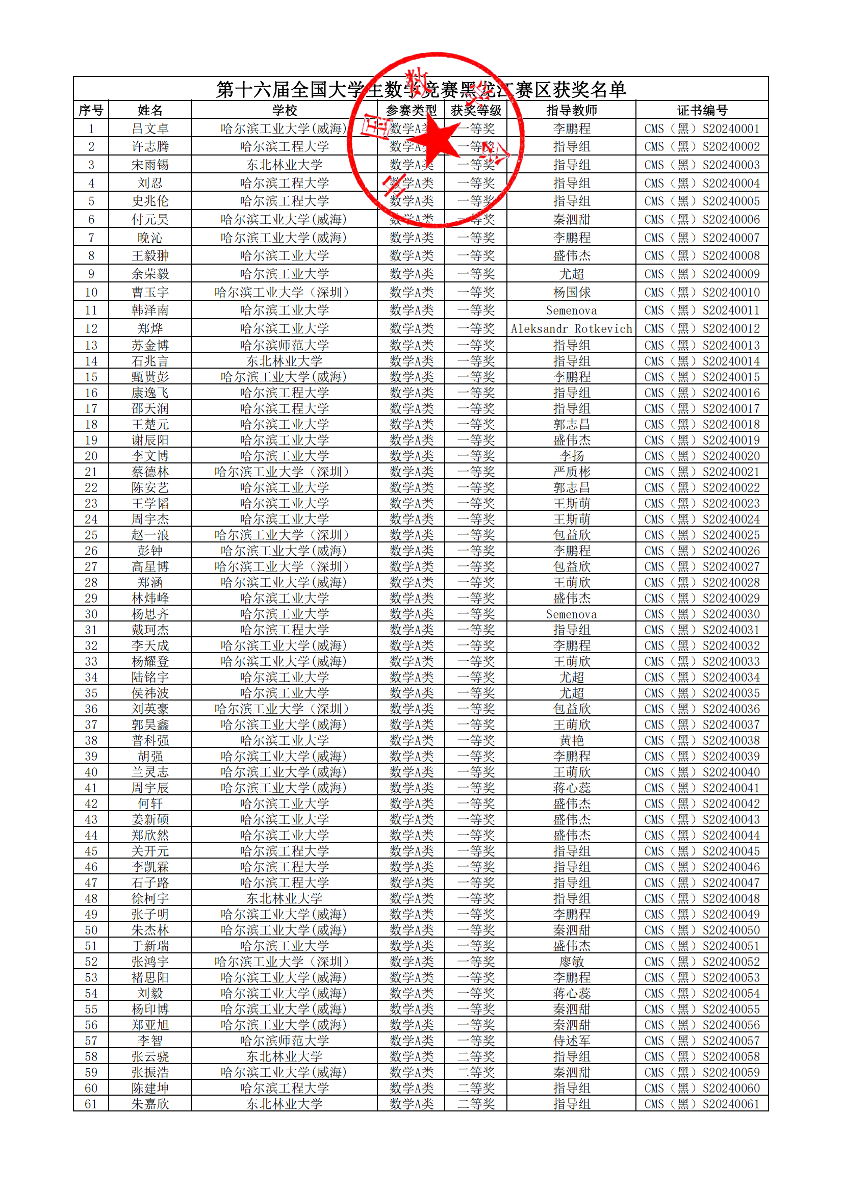 2024年全国大学生数学竞赛预赛(黑龙江赛区)获奖名单公布