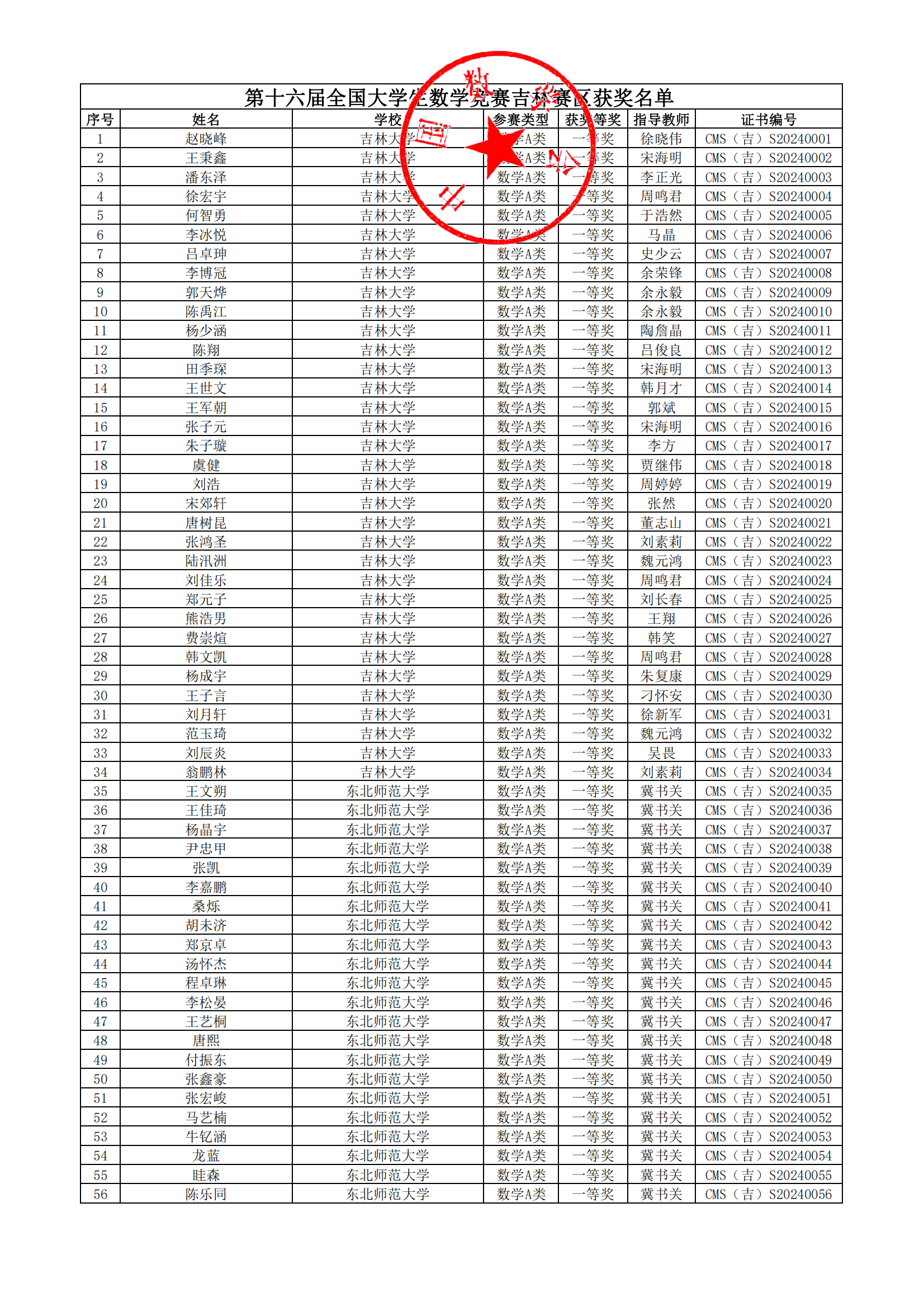 2024年全国大学生数学竞赛预赛(吉林赛区)获奖名单公布