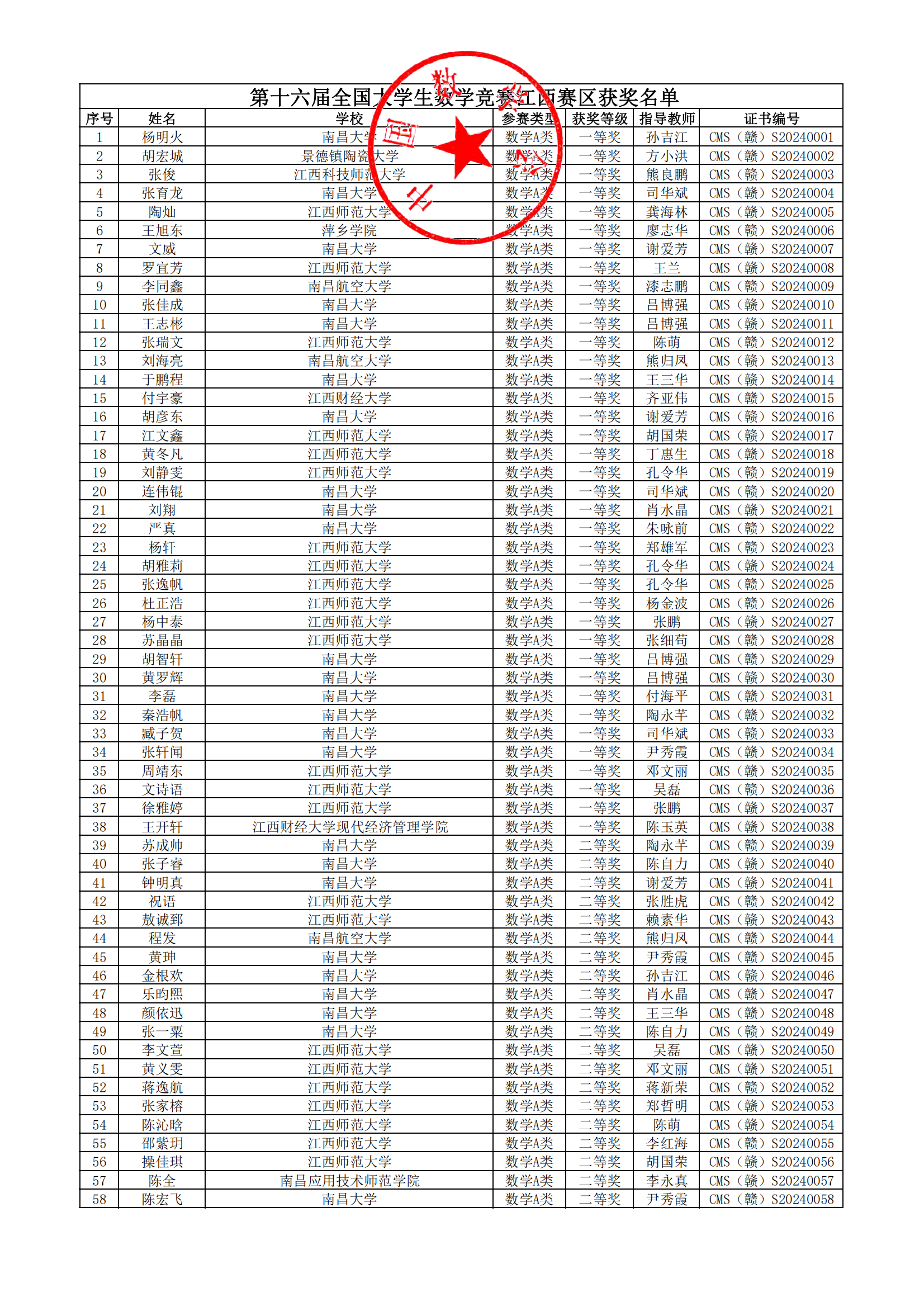 2024年全国大学生数学竞赛预赛(江西赛区)获奖名单公布