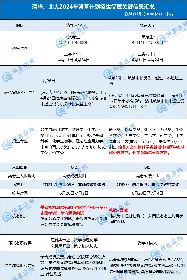 <P>　　清北强基政策一览</P> <P>　　以下信息根据2024年清北强基计划招生情况整理，2025年请以具体简章为准。</P> <P>　　清北两校强基的报考时间、入围倍数都是相同的。</P> <P>　　清北两校招生专业的覆盖也比较全面，文理专业都有，北京大学还进行基础医学专业的招生;</P> <P>　　与绝大多数院校不同，清北两校使用“双系统”填报，除需在阳光高考网报名外，还需在清北本校的报名系统进行报名，并上传材料，2025年应该依然会延续，各位同学切勿忽略。</P>