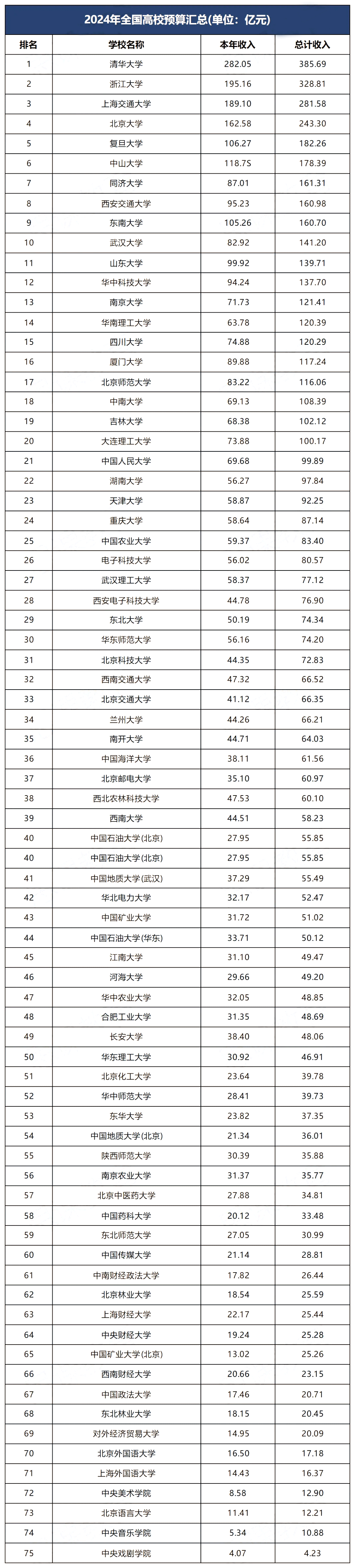 2024教育部直属高校办学经费排名榜一览表(最新)：