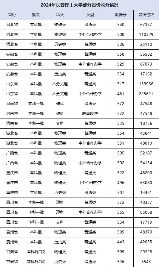 2024年长春理工大学在部分省份收分情况