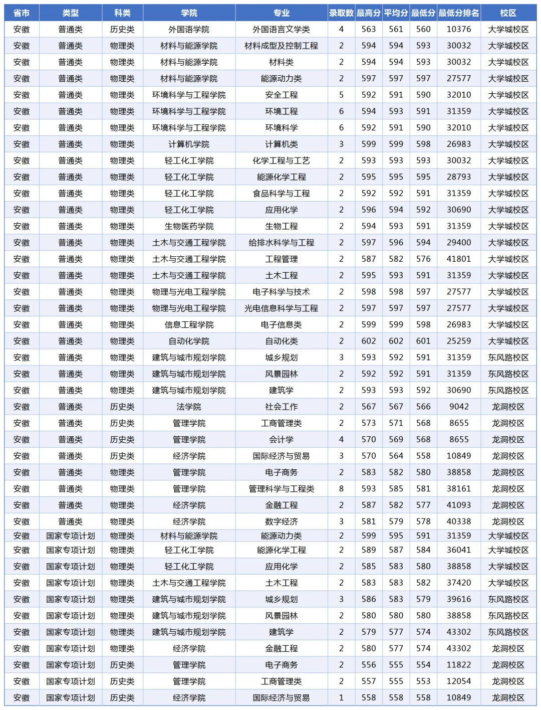 2024年广东工业大学在部分省份收分情况