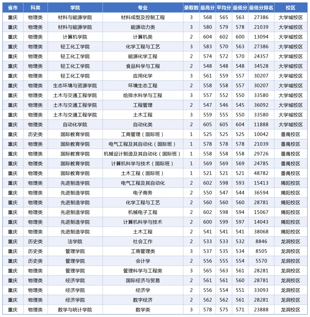 2024年广东工业大学在部分省份收分情况