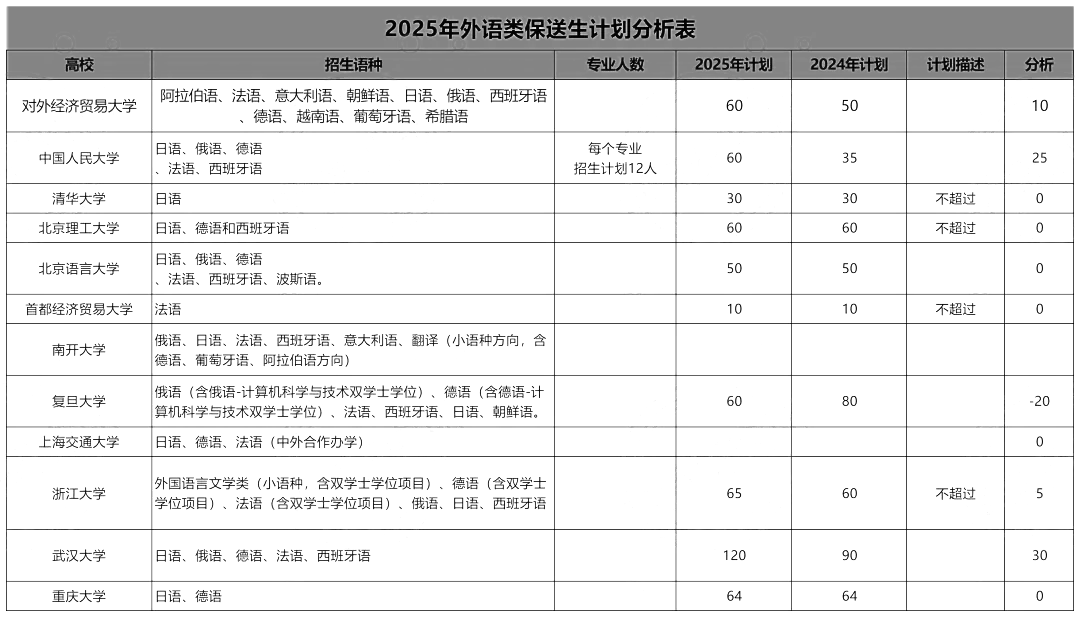 高校外语保送生计划大幅扩招