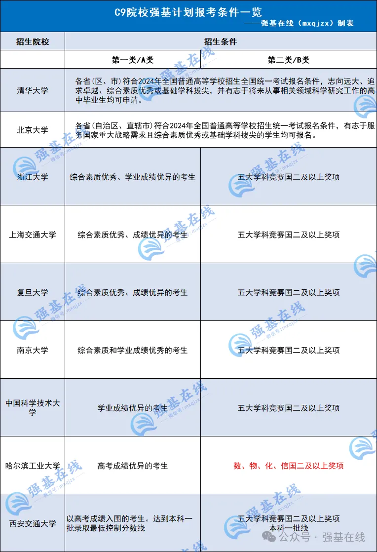 C9院校强基计划报考条件分析与汇总