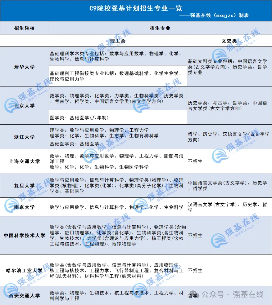 C9院校强基计划报考专业分析与汇总