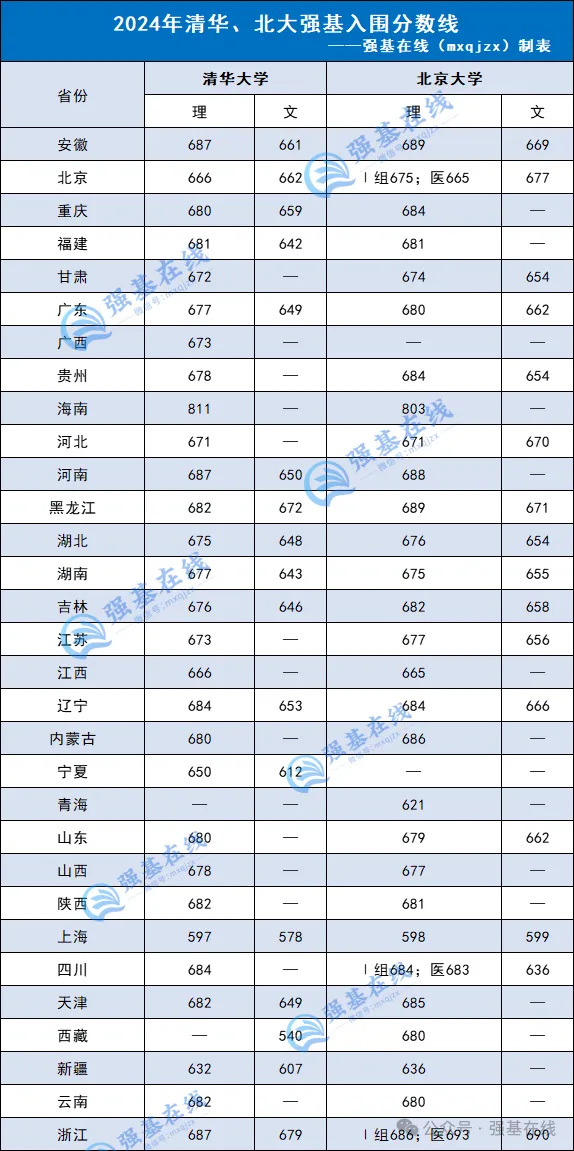 C9院校强基入围分数线汇总