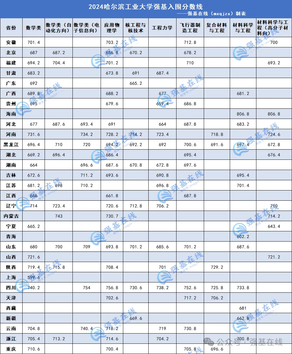 C9院校强基入围分数线汇总