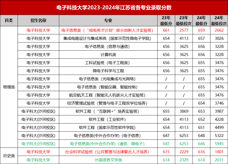 电子科技大学2023-2024年江苏省各专业录取分数