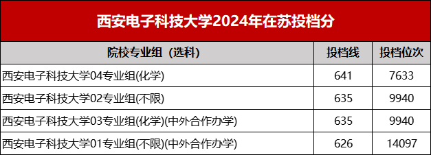 西安电子科技大学2024年在苏投档分