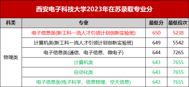 西安电子科技大学2023年在苏录取专业分