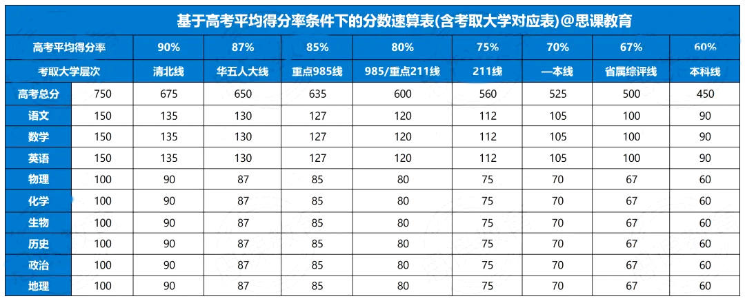 <P>　　01想上重点大学各科要考多少分?</P> <P>　　从2024年各省市高考投档分数线来看，大多省市的考生想上个好点儿的重点大学，分数大多需600分及以上，想要考取一个好的专业，甚至还要高，由此可见，想要考上名校属实不易。</P> <P>　　思课教育根据历年高校录取情况，汇总整理了不同层次的学校各科大概需要考取的分数，不同省市有所区别，仅供参考。</P>