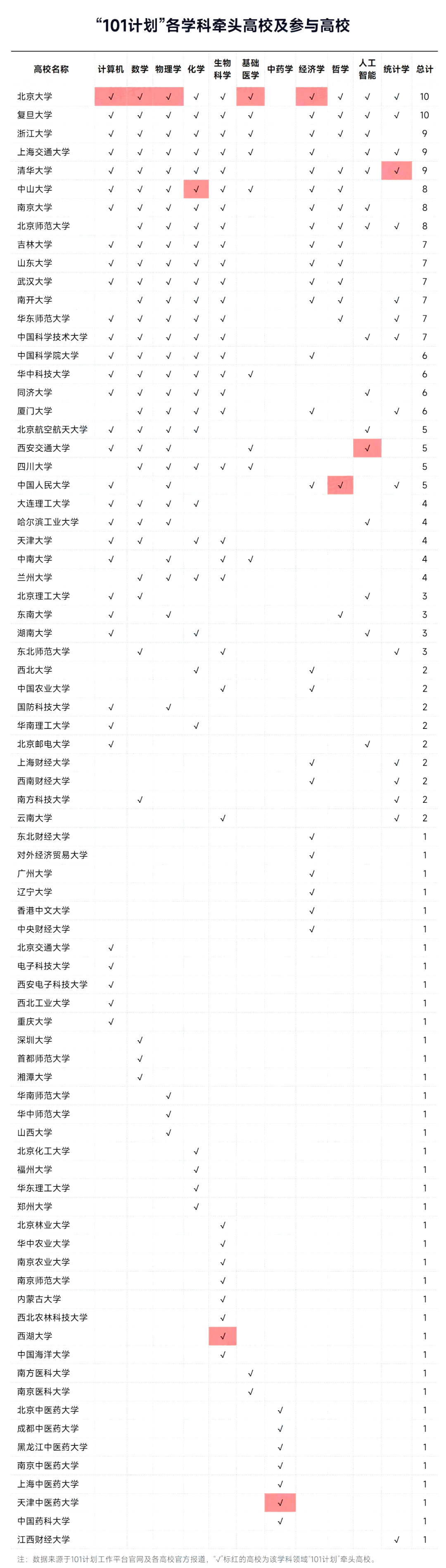 教育部官宣!“101计划”新增16所高校