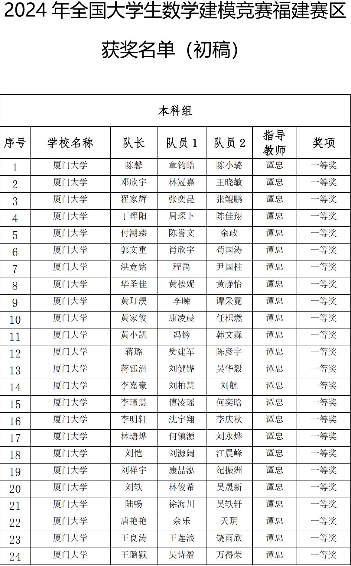 2024年全国大学生数学建模竞赛福建赛区获奖名单