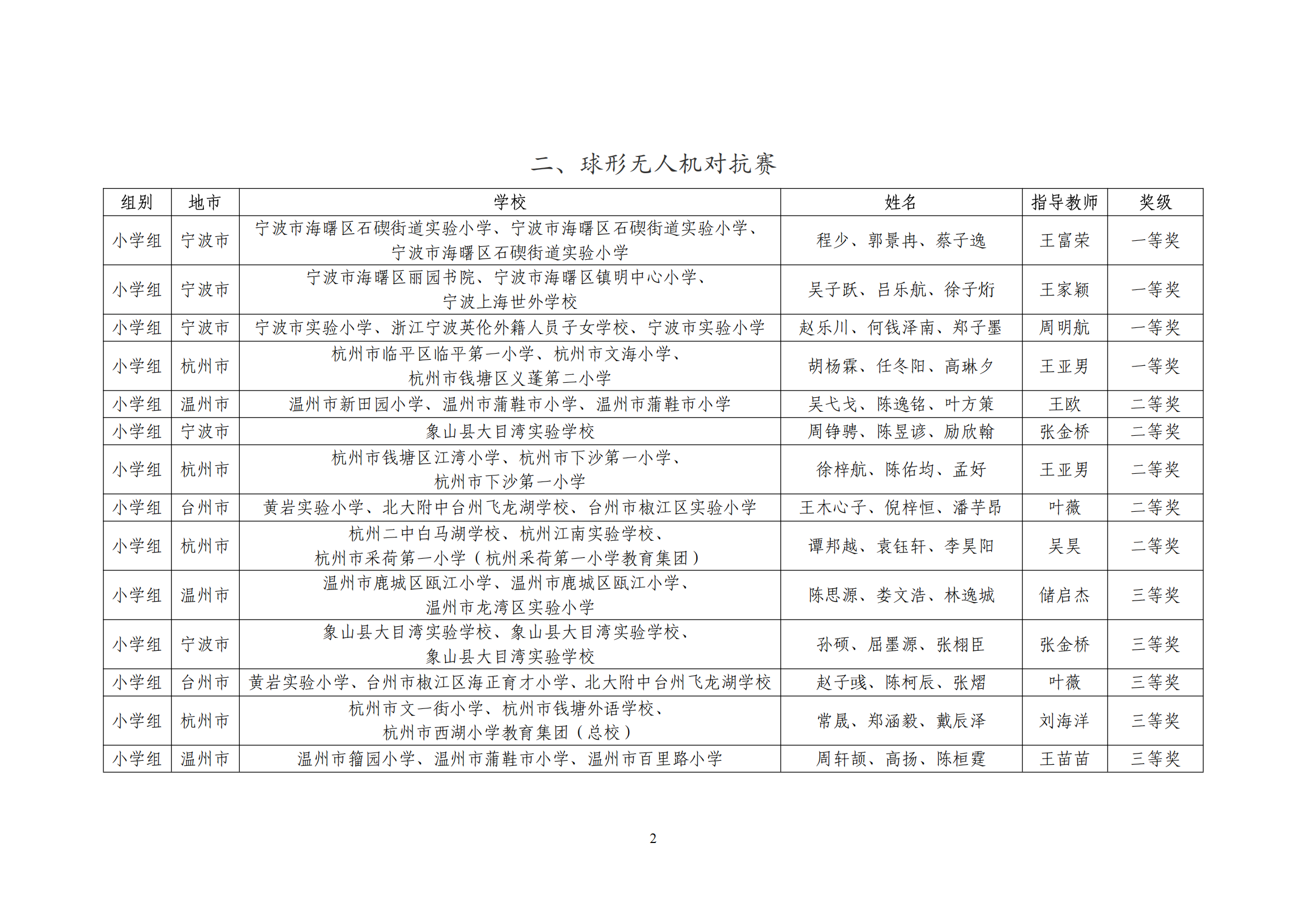 2024世界机器人大赛-青少年机器人设计大赛浙江省选拔赛获奖名单